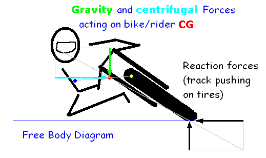  Free Body Diagram of Moto in Curve