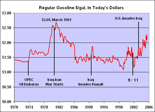 Gas pricing history