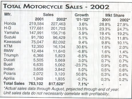 2002 Projected Sales