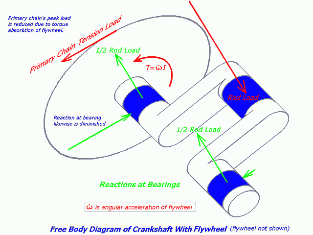 Flywheel mitigates peak power pulse loads as seen by drivetrain