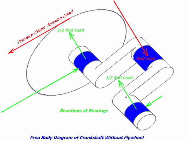 Lack of flywheel allows peak power pulse loads to transfer on to drive train.
