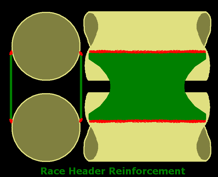 Race Header Reinforcement