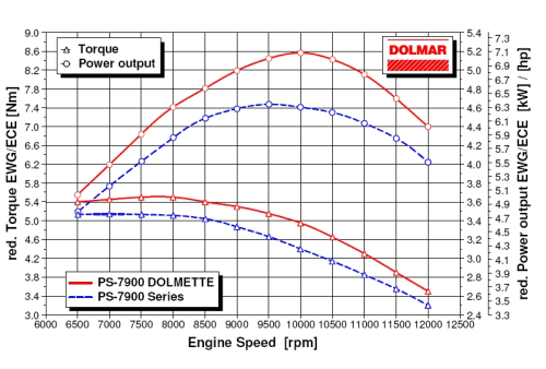 Dolmette single engine dyno chart