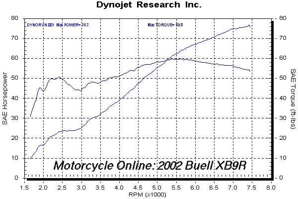 Motorcycle Online XB9R Dyno Chart